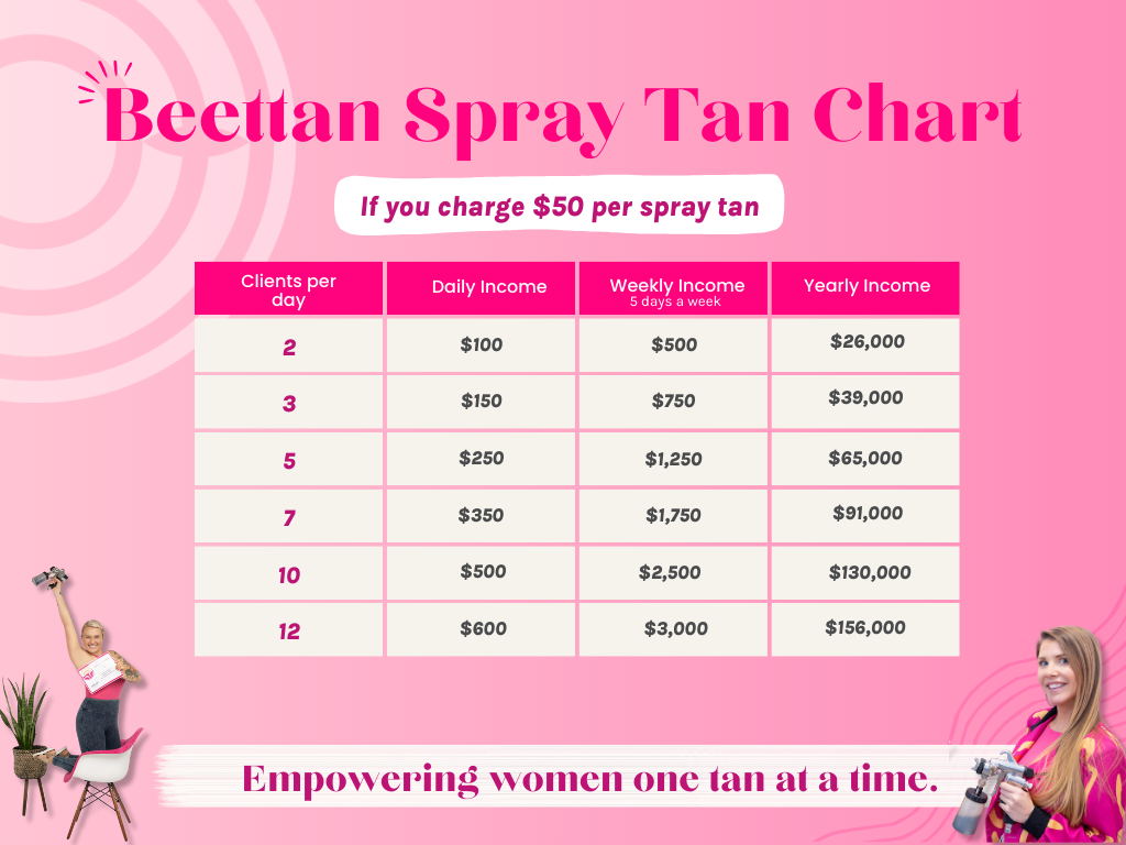 how much can you make spray tanning